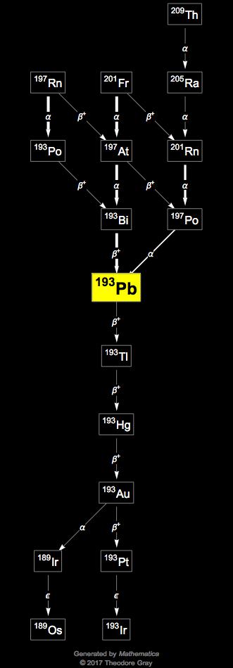 Decay Chain Image