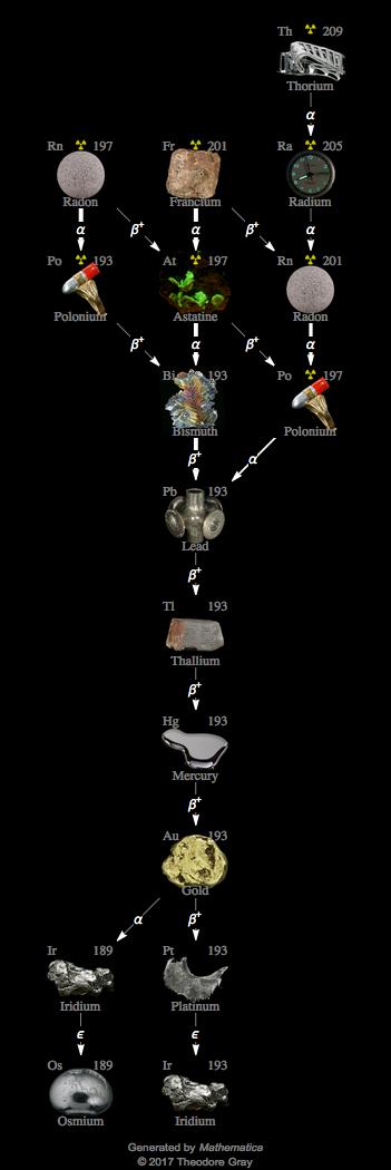 Decay Chain Image