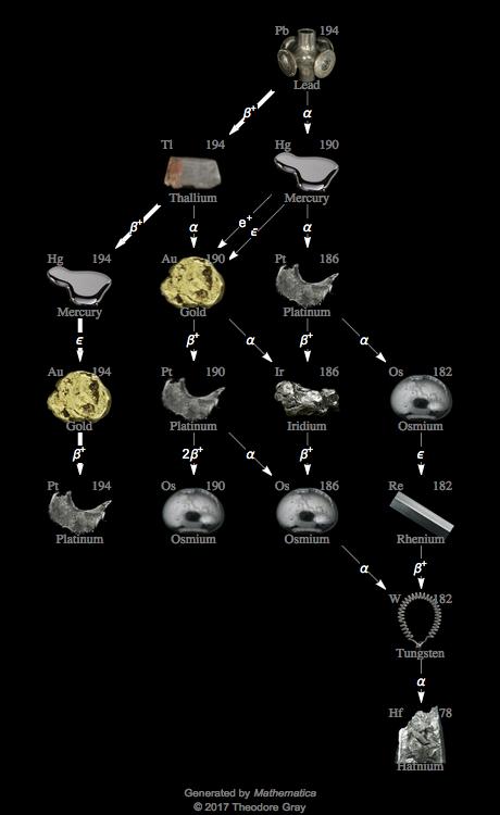 Decay Chain Image