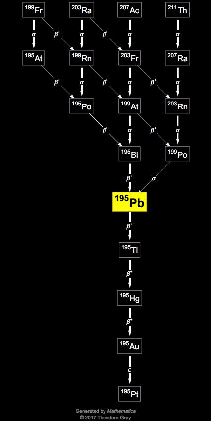 Decay Chain Image