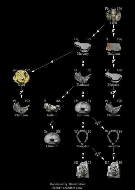 Decay Chain Image