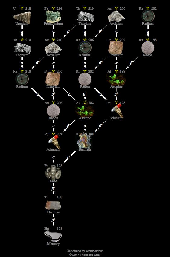 Decay Chain Image