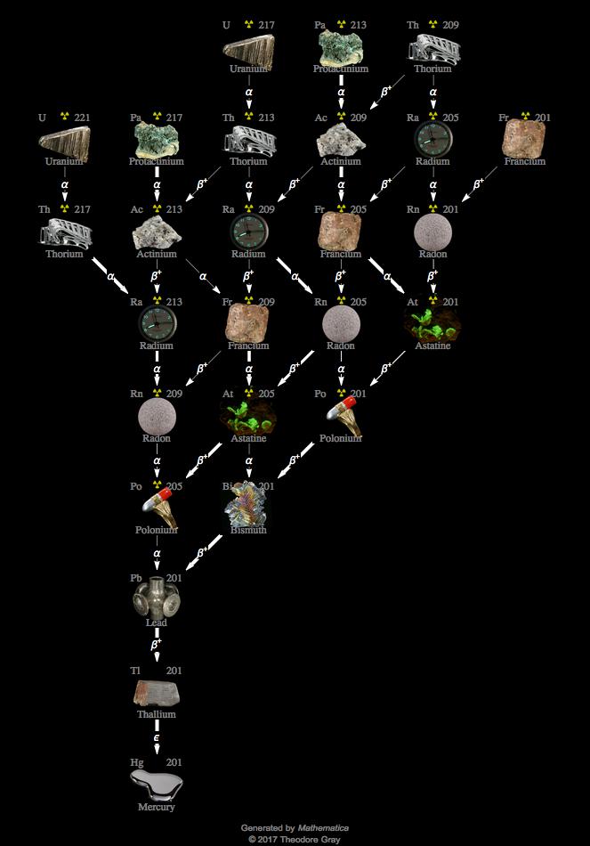 Decay Chain Image