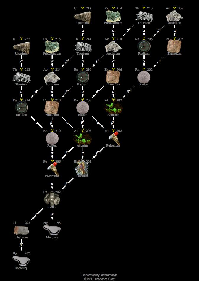 Decay Chain Image