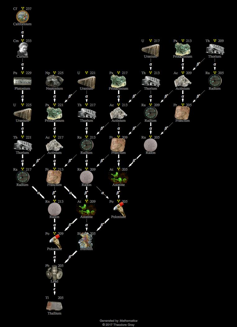 Decay Chain Image