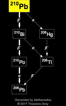 Decay Chain Image