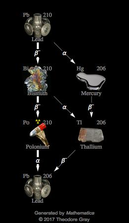 Decay Chain Image