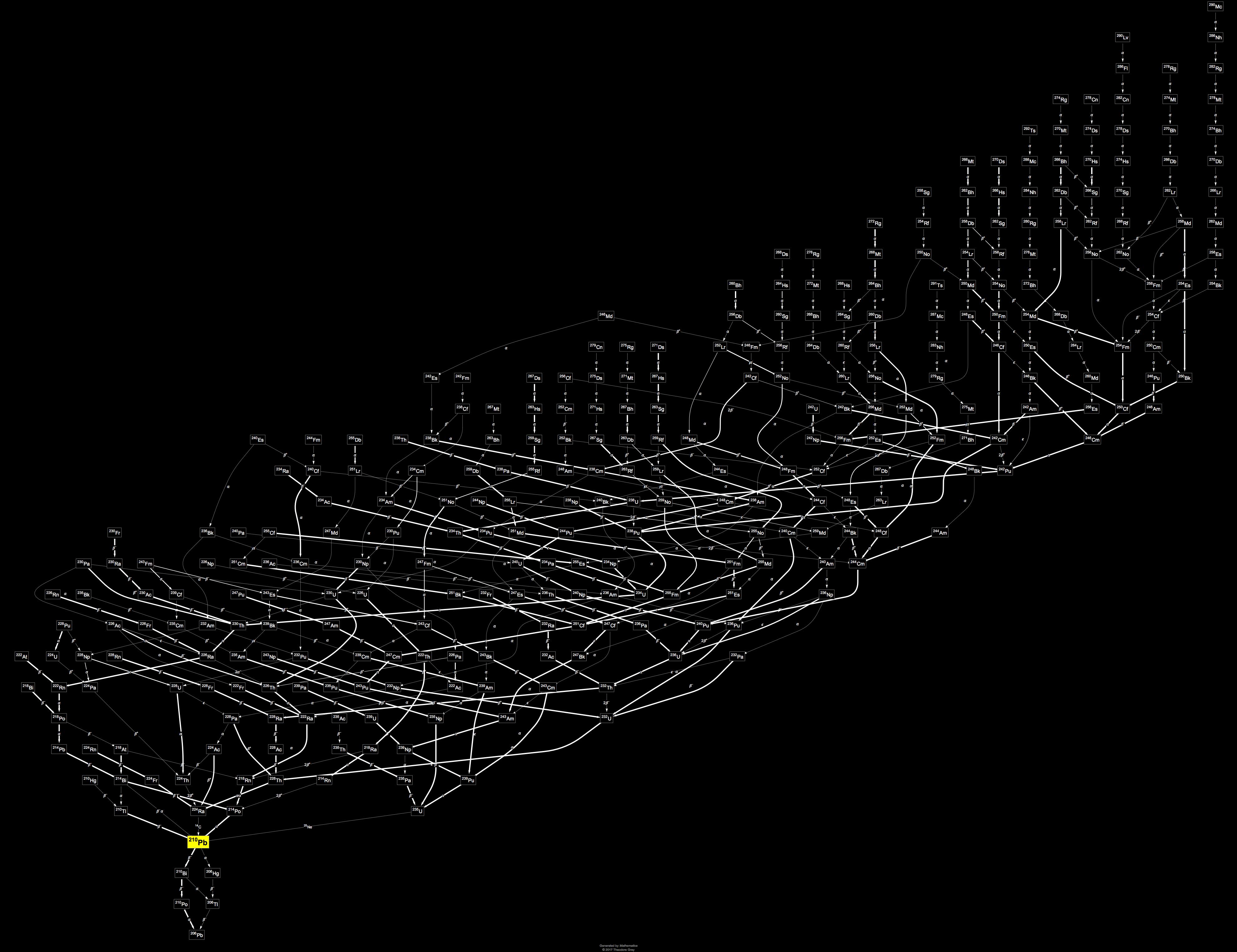 Decay Chain Image