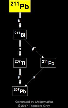 Decay Chain Image