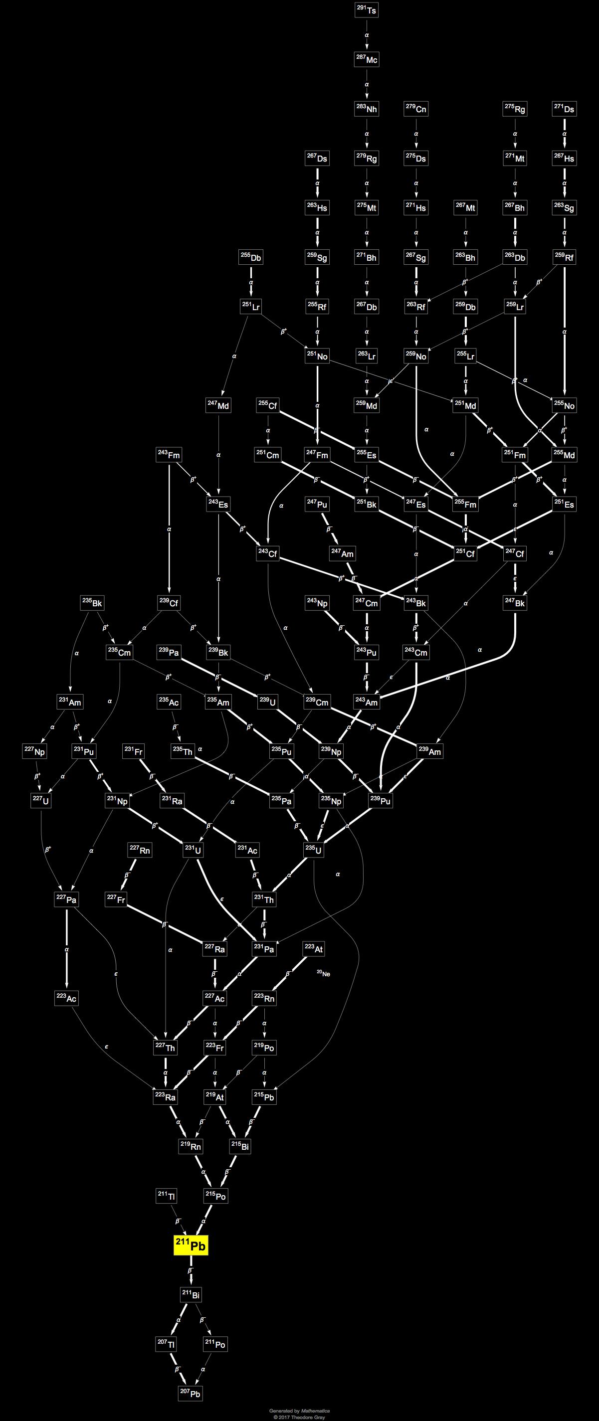 Decay Chain Image