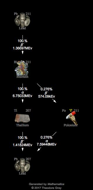 Decay Chain Image