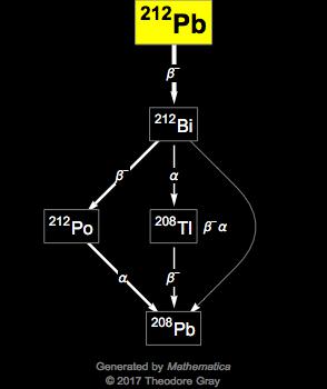 Decay Chain Image