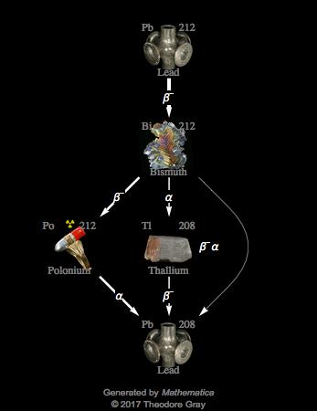 Decay Chain Image