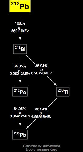 Decay Chain Image