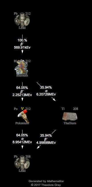 Decay Chain Image