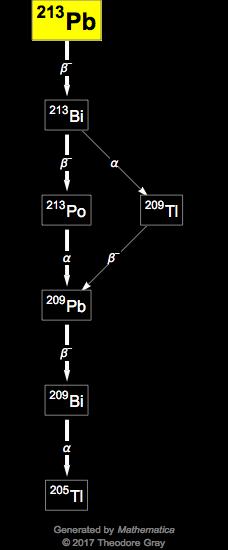 Decay Chain Image