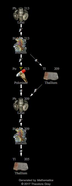 Decay Chain Image