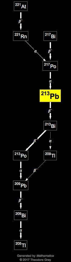 Decay Chain Image