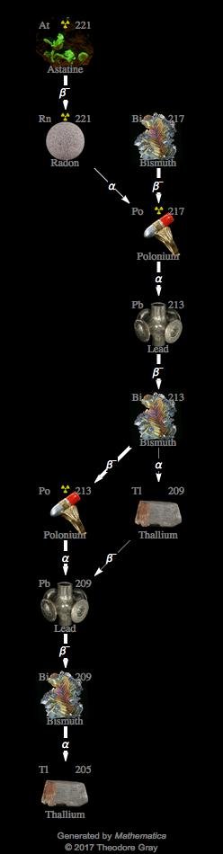 Decay Chain Image