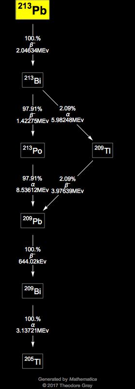 Decay Chain Image