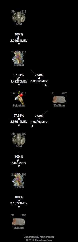 Decay Chain Image