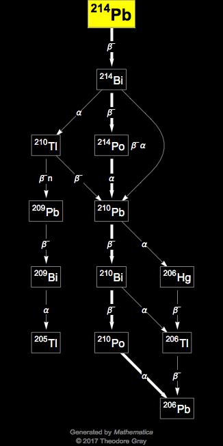 Decay Chain Image