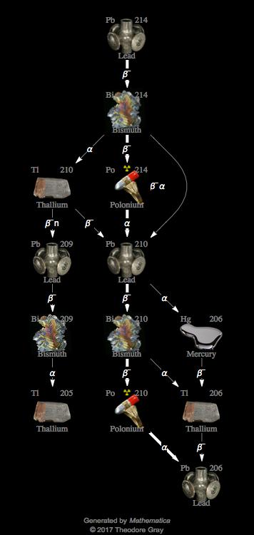 Decay Chain Image