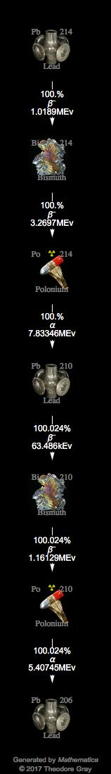 Decay Chain Image