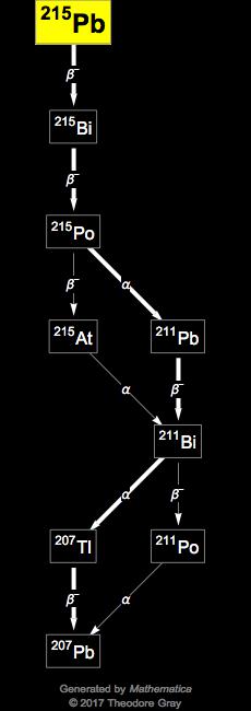 Decay Chain Image