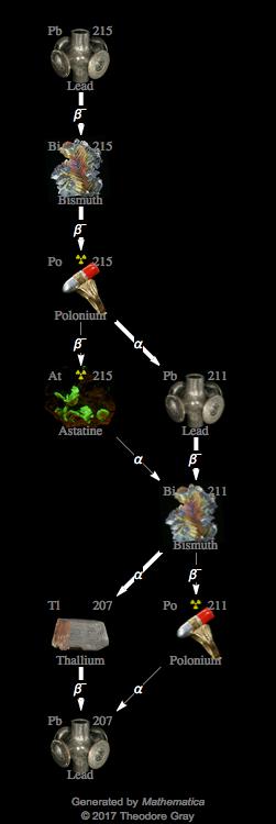 Decay Chain Image