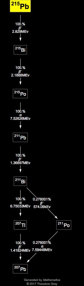 Decay Chain Image