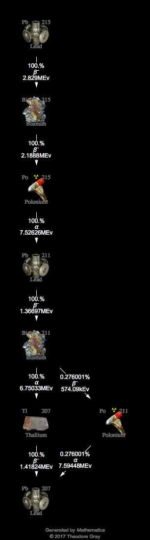Decay Chain Image