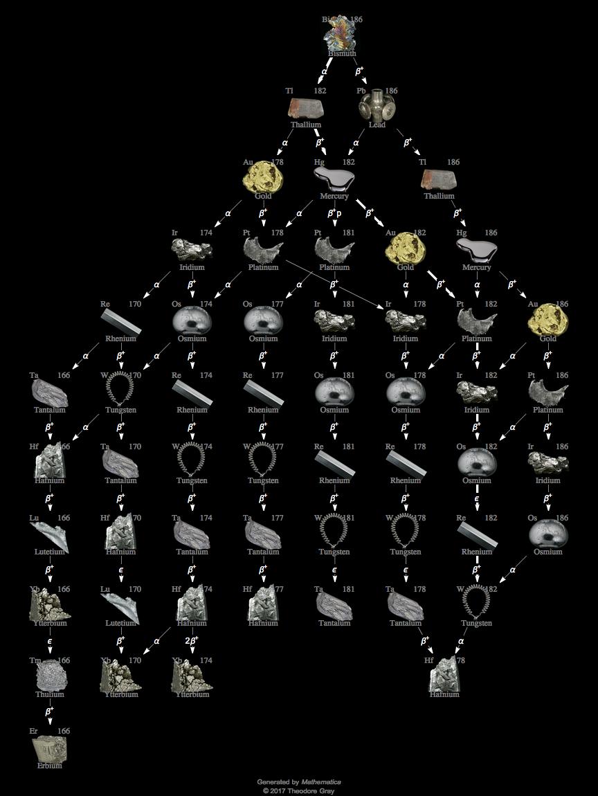 Decay Chain Image