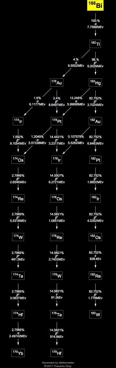 Decay Chain Image