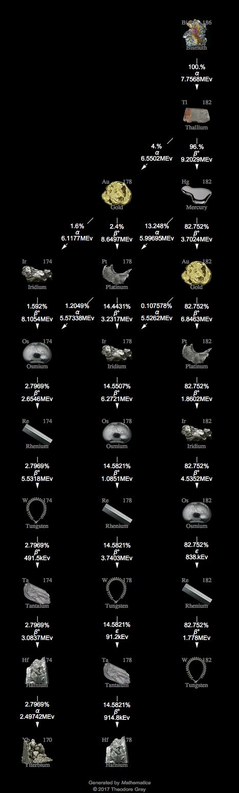 Decay Chain Image