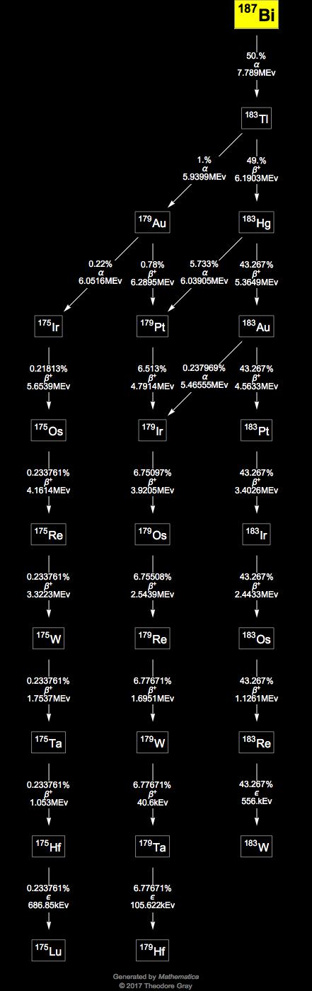 Decay Chain Image