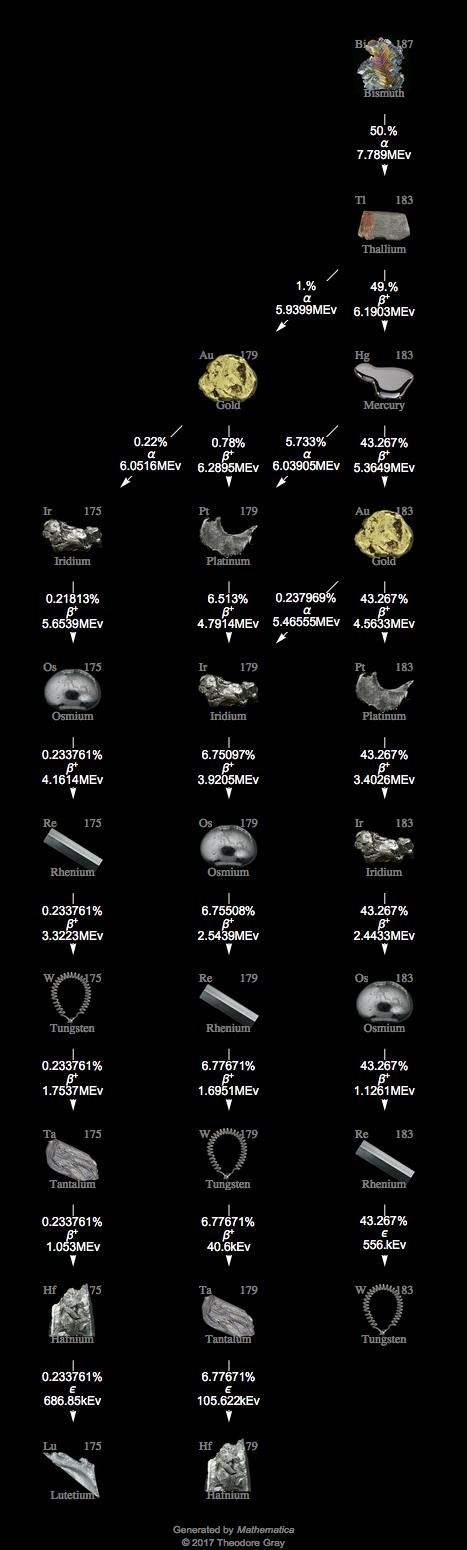 Decay Chain Image