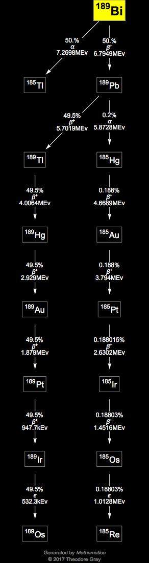 Decay Chain Image