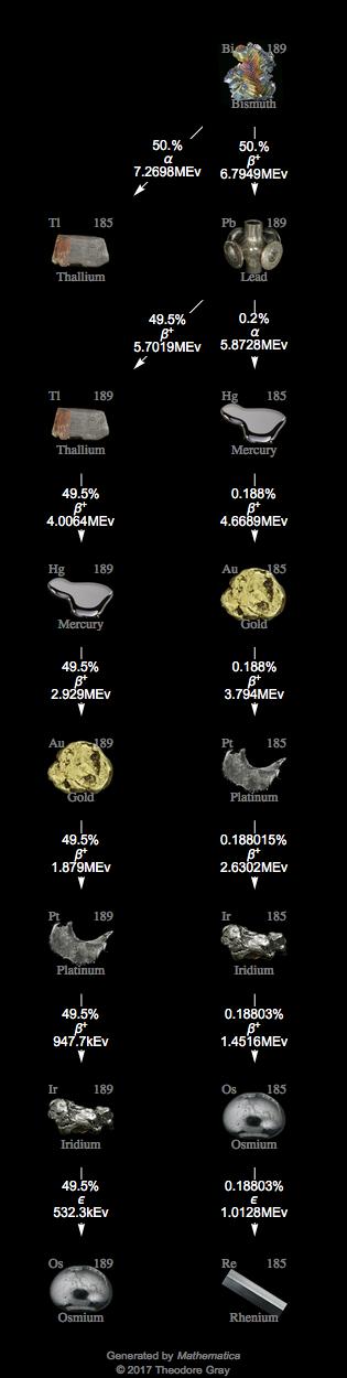 Decay Chain Image