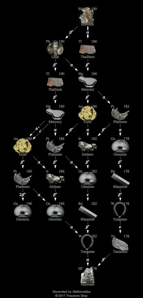 Decay Chain Image