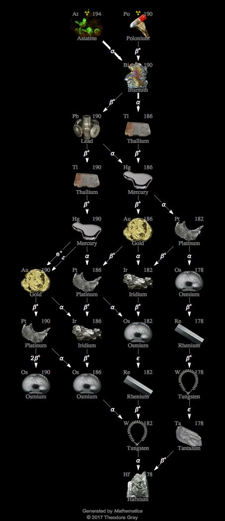 Decay Chain Image