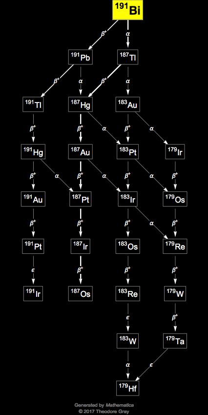 Decay Chain Image