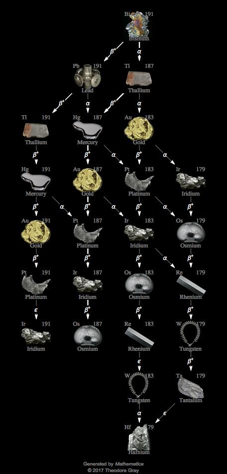 Decay Chain Image