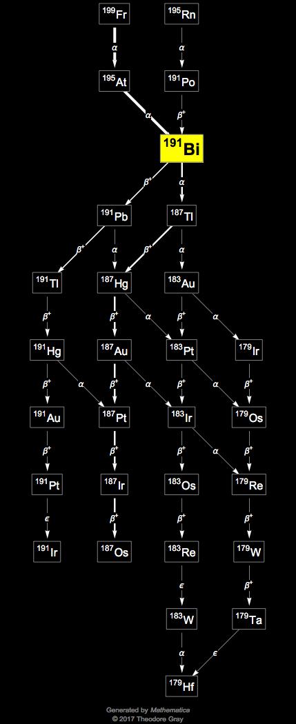 Decay Chain Image