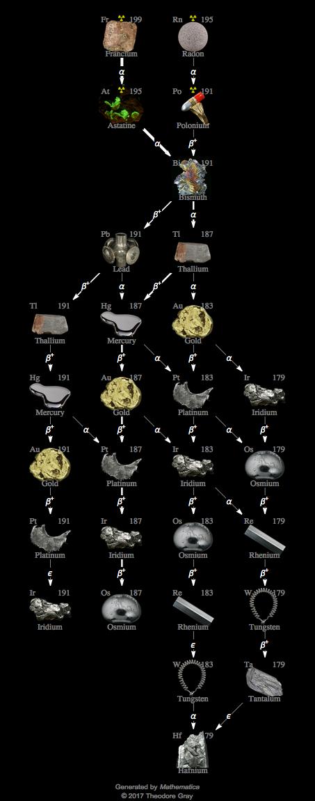 Decay Chain Image