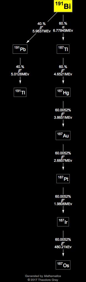 Decay Chain Image