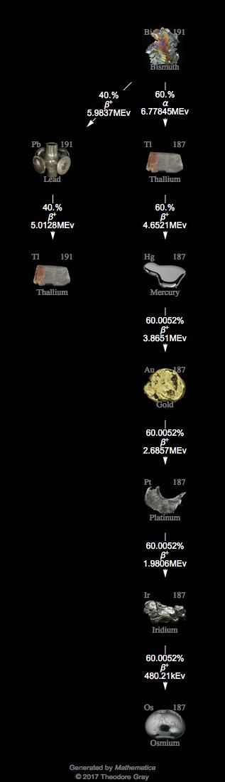 Decay Chain Image
