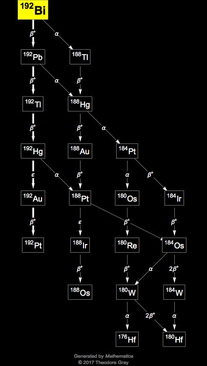 Decay Chain Image