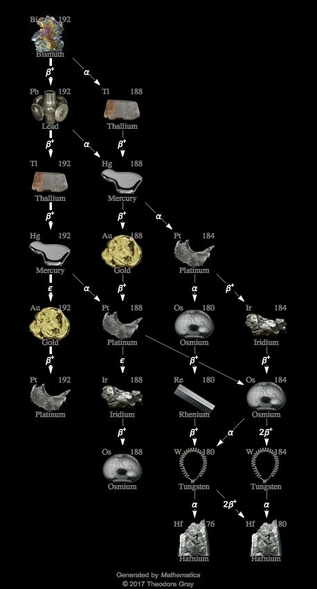 Decay Chain Image