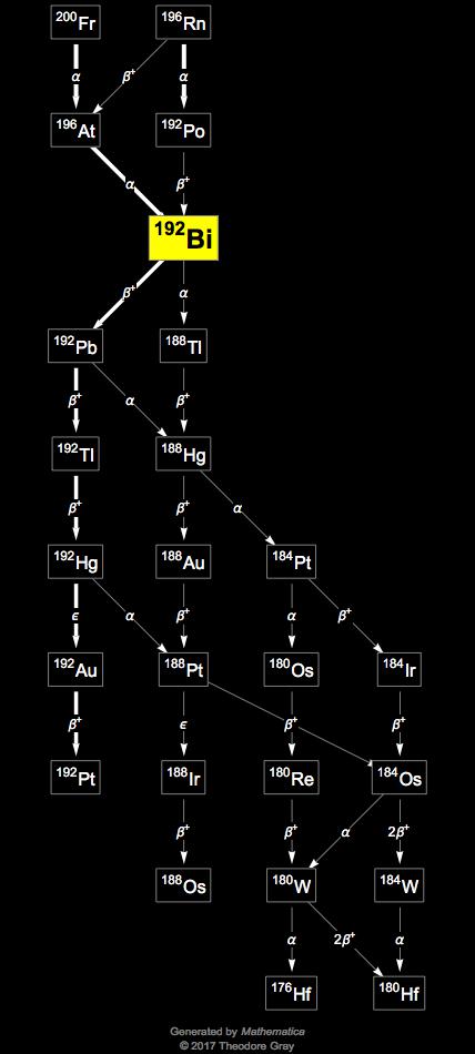 Decay Chain Image